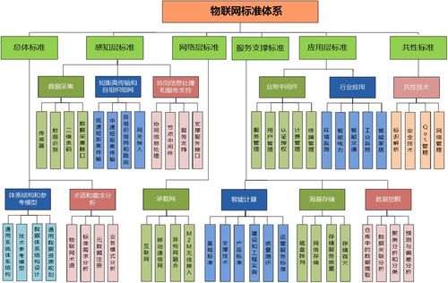 物聯(lián)網(wǎng)標(biāo)準(zhǔn)體系框架